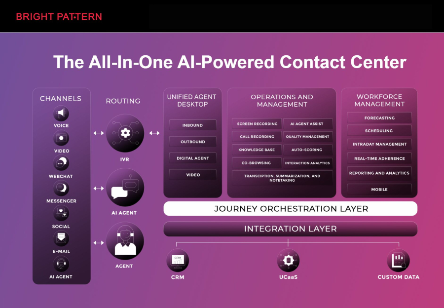Bright Pattern — A Full-Featured AI Contact Center Hub