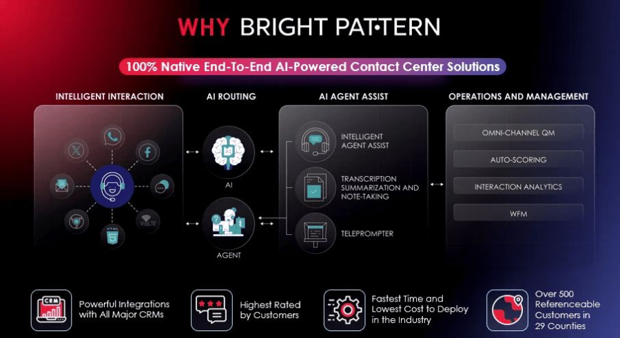 Why Bright Pattern — A Full-Featured AI Contact Center Hub
